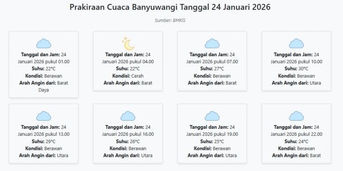 cuaca-banyuwangi-hari-ini-sabtu-24-januari-2026-diperkirakan-berawan-dengan-suhu-22-30°c