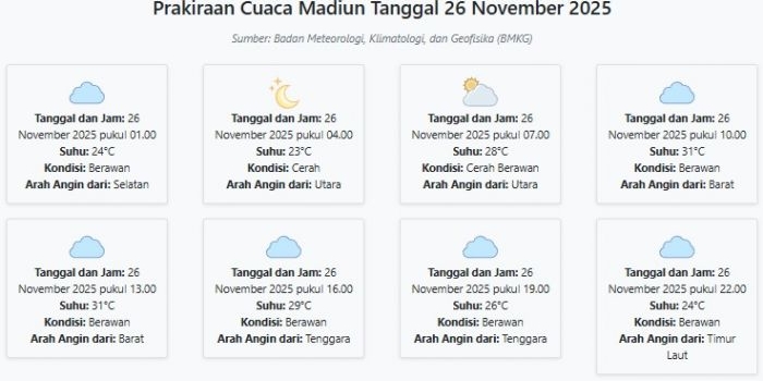 cuaca-madiun-hari-ini-rabu-26-november-2025-diperkirakan-berawan-dengan-suhu-23-31°c