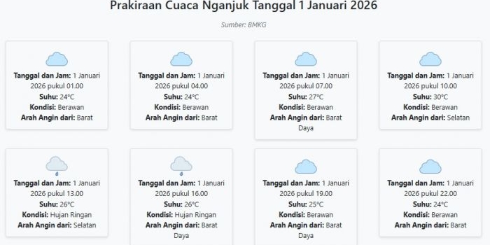 prakiraan-cuaca-nganjuk-hari-ini-kamis-1-januari-2026-suhu-24-30°c-kecepatan-angin-14-ms