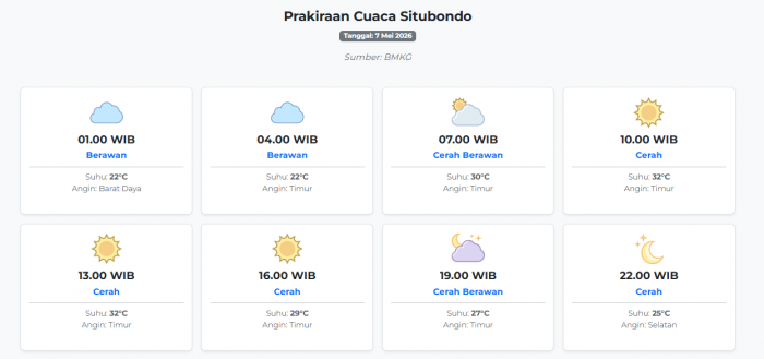 cuaca-situbondo-hari-ini-kamis-7-mei-2026-diperkirakan-berawan-dengan-suhu-22-32°c