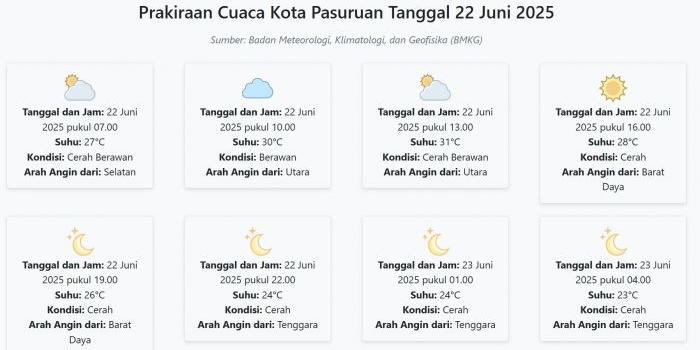 prakiraan-cuaca-kota-pasuruan-hari-ini-minggu-22-juni-2025-suhu-23-31°c-kecepatan-angin-9-2-ms