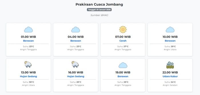prakiraan-cuaca-jombang-hari-ini-jumat-30-januari-2026-suhu-23-30°c-kecepatan-angin-18-5-ms