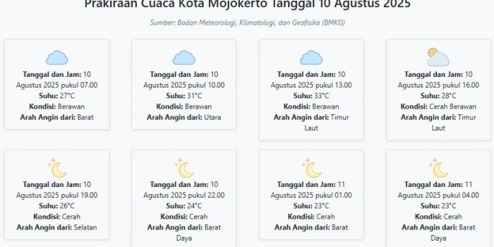 cuaca-kota-mojokerto-hari-ini-minggu-10-agustus-2025-diperkirakan-berawan-dengan-suhu-23-33°c