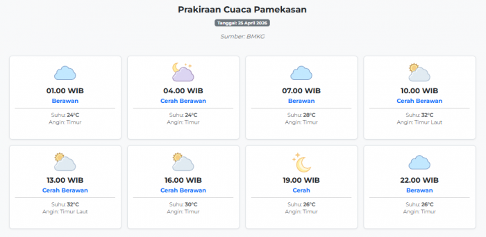 prakiraan-cuaca-pamekasan-hari-ini-sabtu-25-april-2026-suhu-24-32°c-kecepatan-angin-18-4-ms