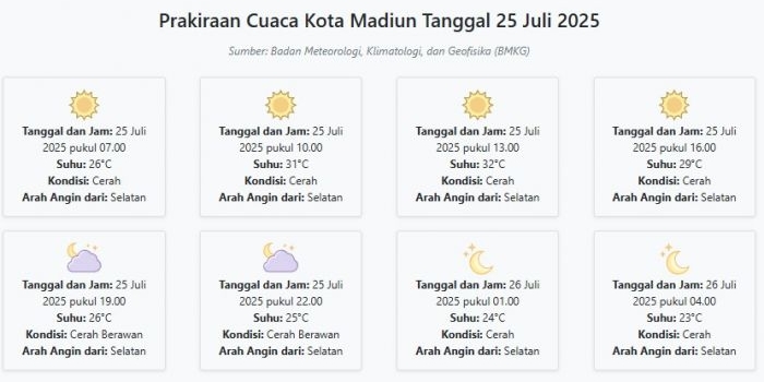 prakiraan-cuaca-kota-madiun-hari-ini-jumat-25-juli-2025-suhu-23-32°c-kecepatan-angin-15-3-ms