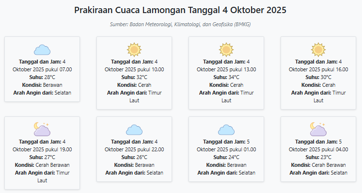 Prakiraan Cuaca Lamongan Hari ini Sabtu, 4 Oktober 2025: Suhu 23-34°C, Kecepatan Angin 5.3 m/s.