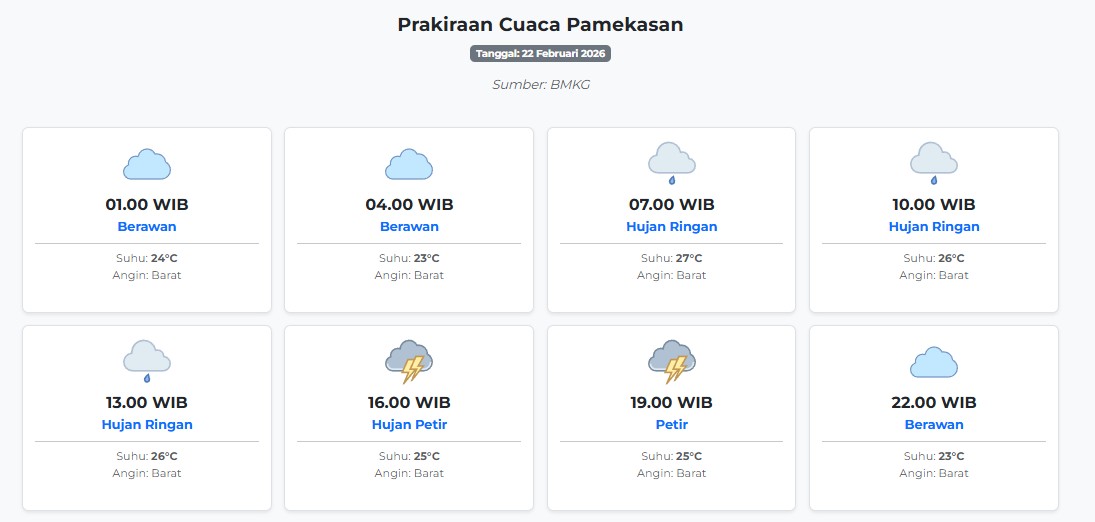 Cuaca Pamekasan Hari ini Minggu, 22 Februari 2026: Diperkirakan Berawan dengan Suhu 23-27°C
