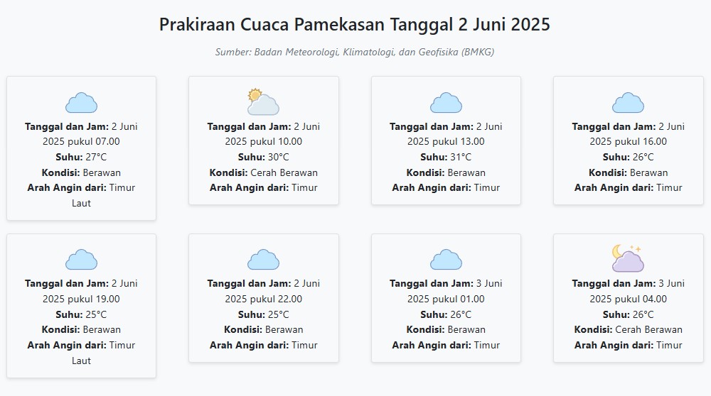 Prakiraan Cuaca Pamekasan Hari ini Senin, 2 Juni 2025: Suhu 25-31°C, Kecepatan Angin 20.1 m/s.