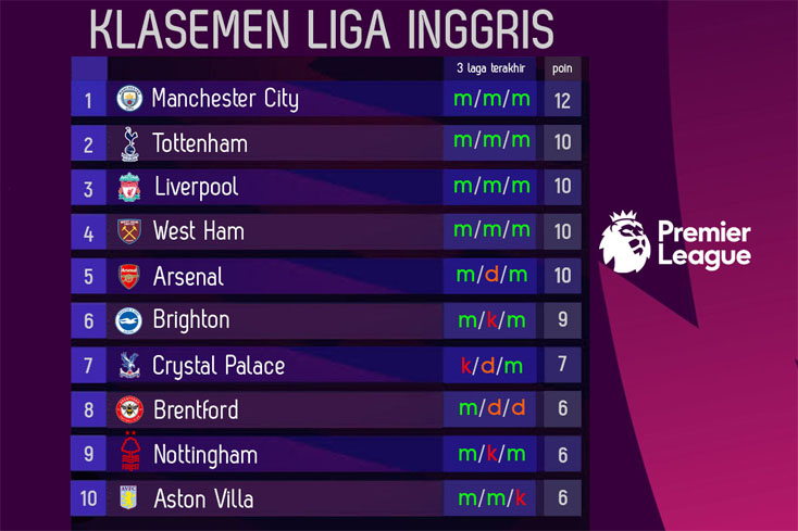 Klasemen Liga Inggris 2023-2024 hingga Pekan ke-4