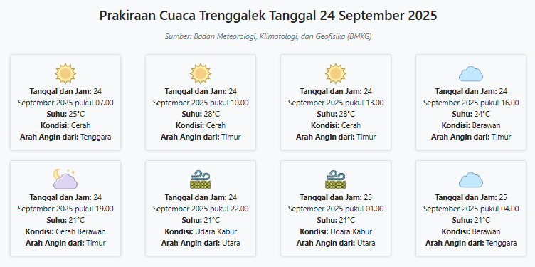 Prakiraan Cuaca Trenggalek Hari ini Rabu, 24 September 2025: Suhu 21-28°C, Kecepatan Angin 12.5 m/s