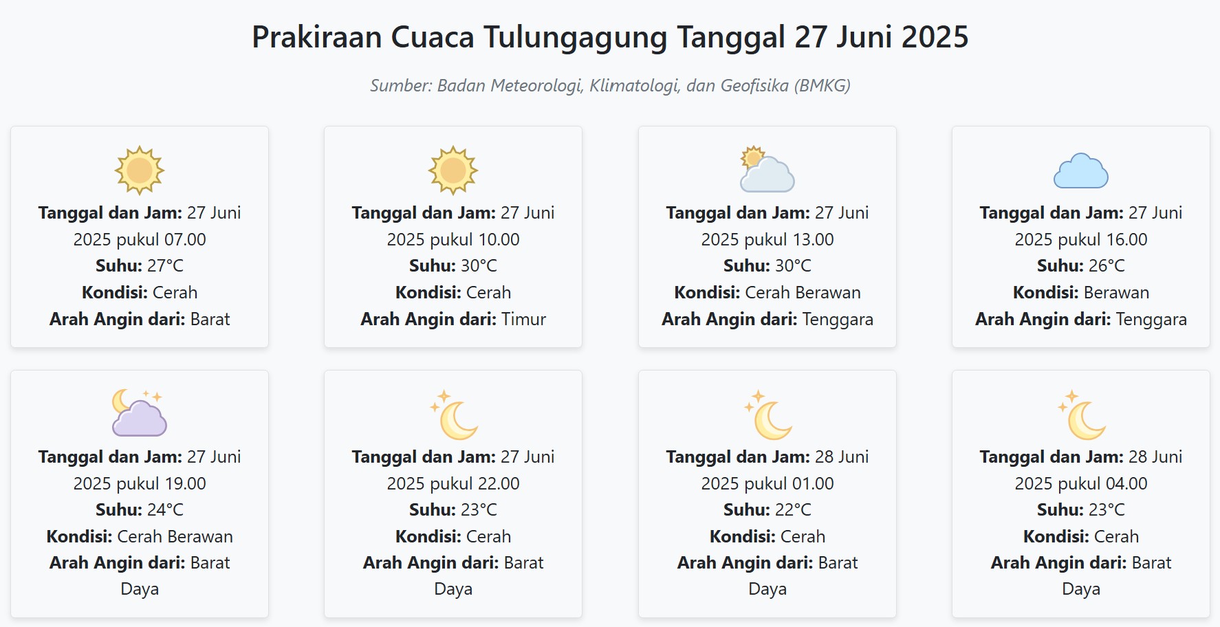 Prakiraan Cuaca Tulungagung Hari ini Jumat, 27 Juni 2025: Suhu 22-30°C, Kecepatan Angin 27.8 m/s
