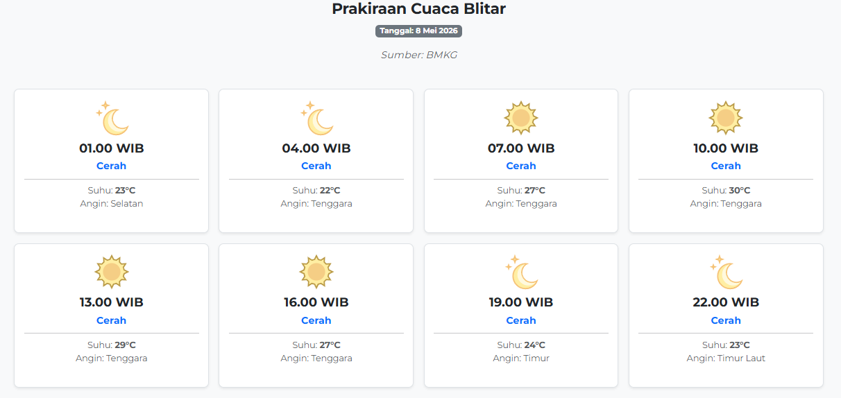 Cuaca Blitar Hari ini Jumat, 8 Mei 2026: Diperkirakan Cerah dengan Suhu 22-30°C