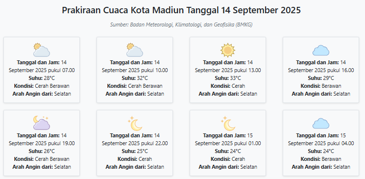 Cuaca Kota Madiun Hari ini Minggu, 14 September 2025: Diperkirakan Cerah Berawan dengan Suhu 24-33°C