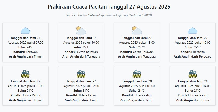 Cuaca Pacitan Hari ini Rabu, 27 Agustus 2025: Diperkirakan Berawan dengan Suhu 21-25°C