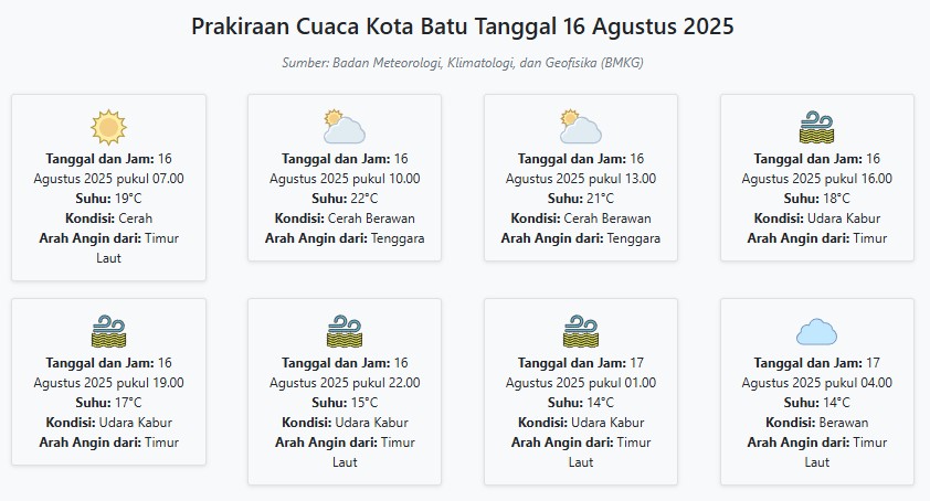 Cuaca Kota Batu Hari ini Sabtu, 16 Agustus 2025: Diperkirakan Cerah dengan Suhu 14-22°C