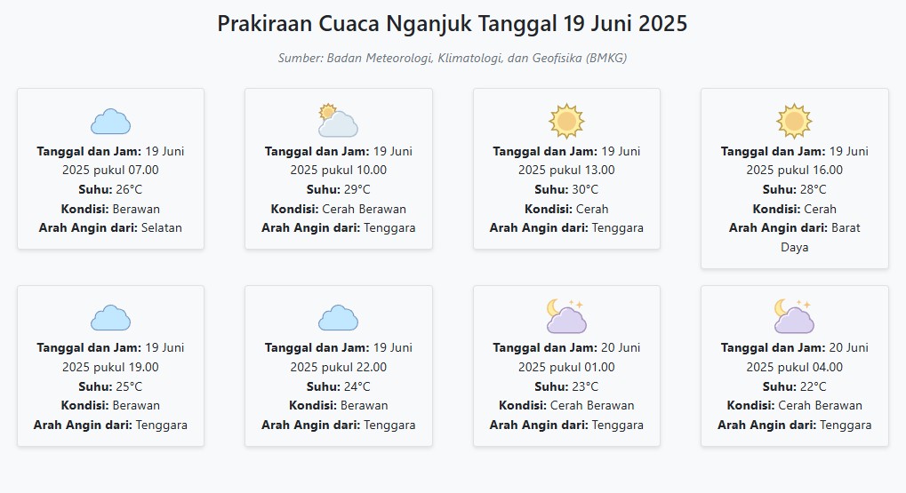 Prakiraan Cuaca Nganjuk Hari ini Kamis, 19 Juni 2025: Suhu 22-30°C, Kecepatan Angin 18.2 m/s
