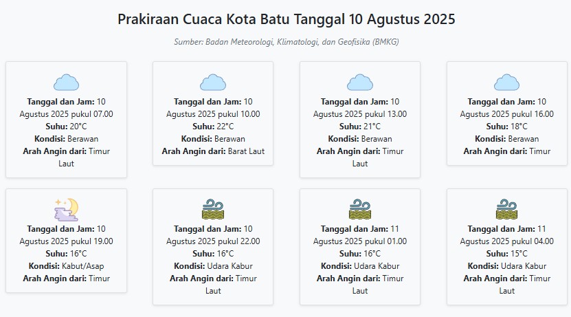 Cuaca Kota Batu Hari ini Minggu, 10 Agustus 2025: Diperkirakan Berawan dengan Suhu 15-22°C