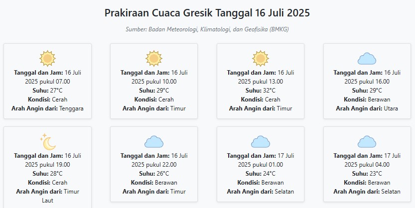 Cuaca Gresik Hari ini Rabu, 16 Juli 2025: Diperkirakan Cerah dengan Suhu 23-32°C