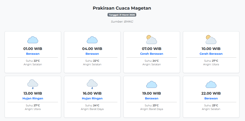 Cuaca Magetan Hari ini Selasa, 31 Maret 2026: Diperkirakan Berawan dengan Suhu 22-27°C