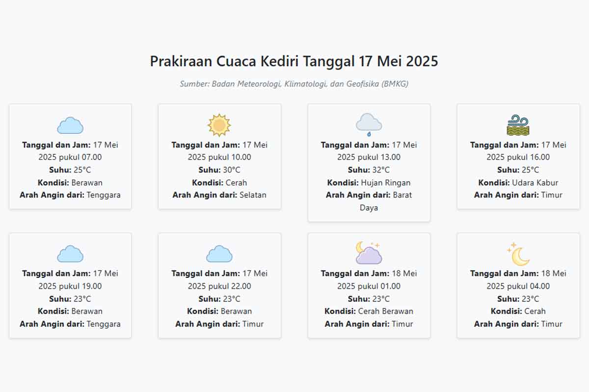 Prakiraan Cuaca Kediri Hari ini Sabtu, 17 Mei 2025: Suhu 23-32°C, Kecepatan Angin 8.3 m/s