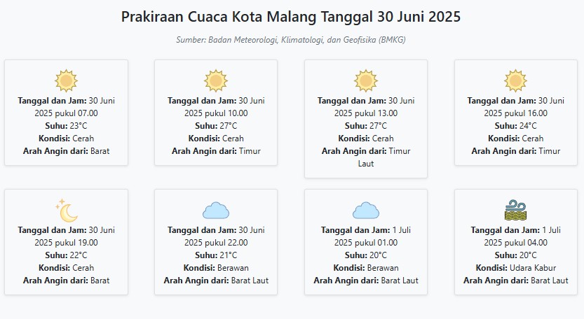 Cuaca Kota Malang Hari ini Senin, 30 Juni 2025: Diperkirakan Cerah dengan Suhu 20-27°C
