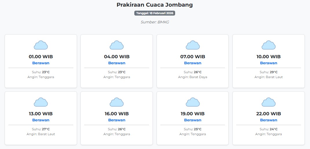 Prakiraan Cuaca Jombang Hari ini Rabu, 18 Februari 2026: Suhu 23-29°C, Kecepatan Angin 27.8 m/s.