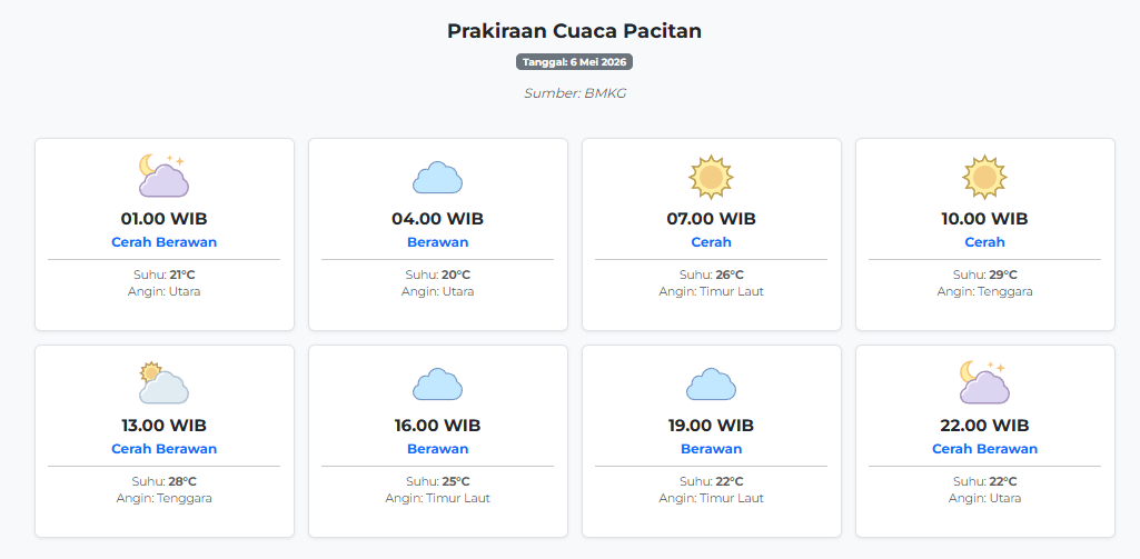 Prakiraan Cuaca Pacitan Hari ini Rabu, 6 Mei 2026: Suhu 20-29°C, Kecepatan Angin 11 m/s.