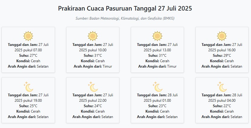 Prakiraan Cuaca Pasuruan Hari ini Minggu, 27 Juli 2025: Suhu 22-31°C, Kecepatan Angin 11.8 m/s