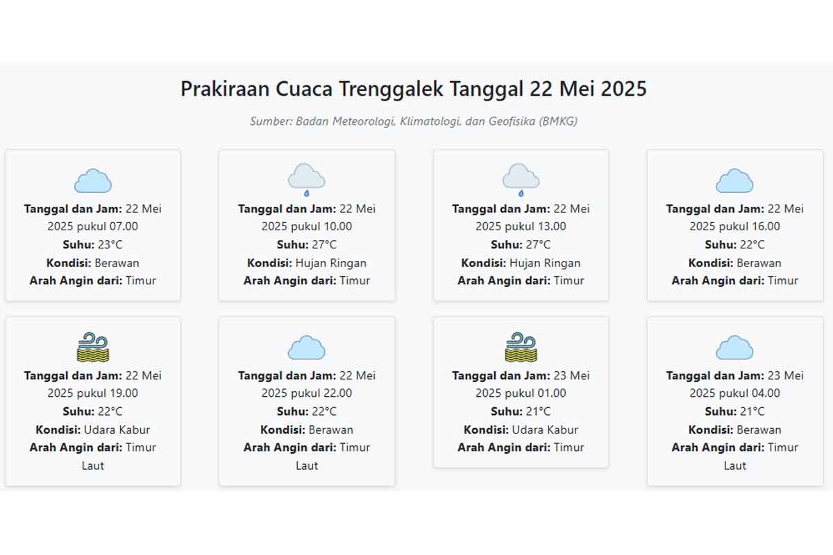 Cuaca Trenggalek Hari ini Kamis, 22 Mei 2025: Diperkirakan Berawan dengan Suhu 21-27°C