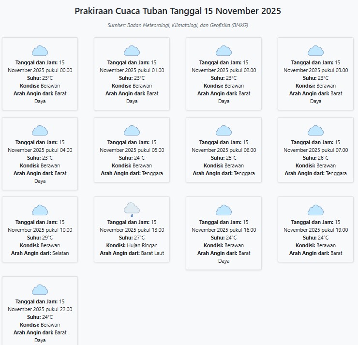 Cuaca Tuban Hari ini Sabtu, 15 November 2025: Diperkirakan Berawan dengan Suhu 23-29°C
