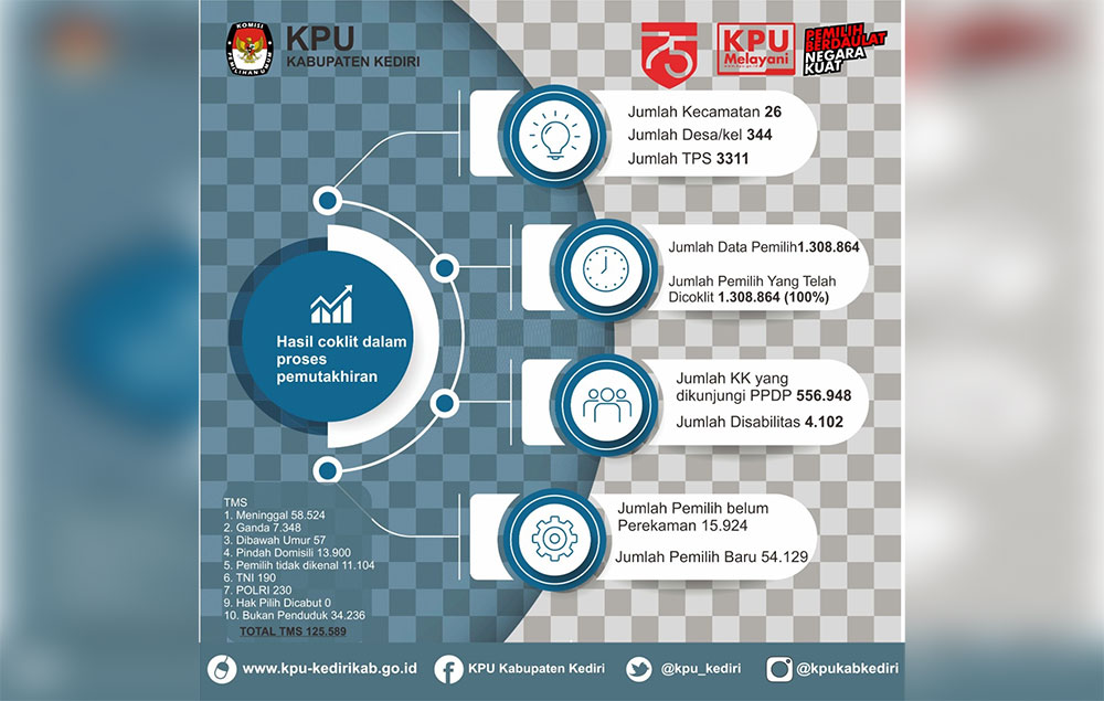 100 Persen Daftar Pemilih di Kediri Telah Dicoklit, 125.589 Warga Dinyatakan TMS