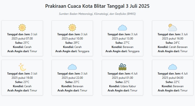 Cuaca Kota Blitar Hari ini Kamis, 3 Juli 2025: Diperkirakan Cerah dengan Suhu 22-29°C