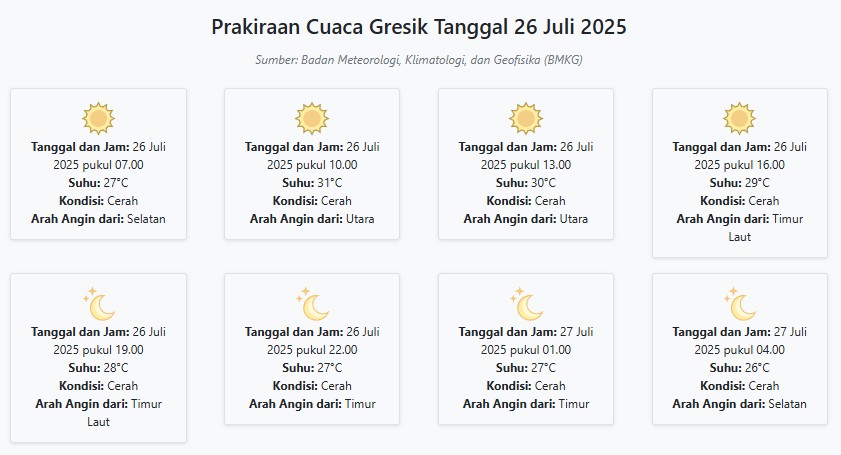 Cuaca Gresik Hari ini Sabtu, 26 Juli 2025: Diperkirakan Cerah dengan Suhu 26-31°C