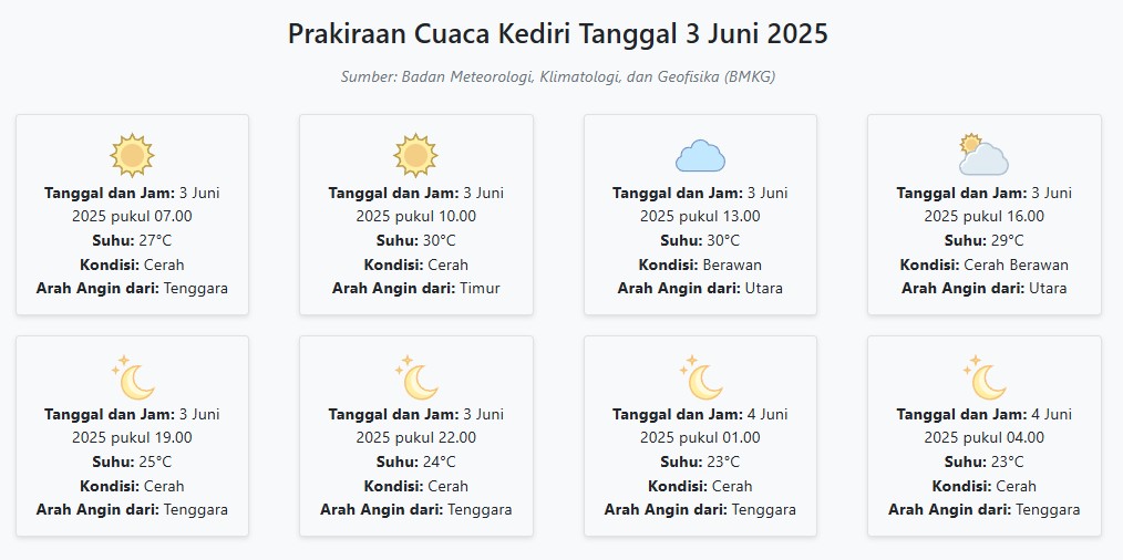 Prakiraan Cuaca Kediri Hari ini Selasa, 3 Juni 2025: Suhu 23-30°C, Kecepatan Angin 18.2 m/s.