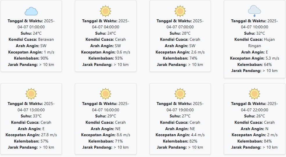 Cuaca Sidoarjo Besok Senin, 7 April 2025: Diperkirakan Berawan dengan Suhu 24-33 °C