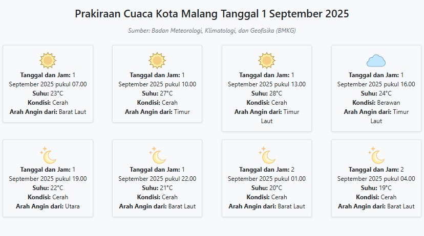 Cuaca Kota Malang Hari ini Senin, 1 September 2025: Diperkirakan Cerah dengan Suhu 19-28°C