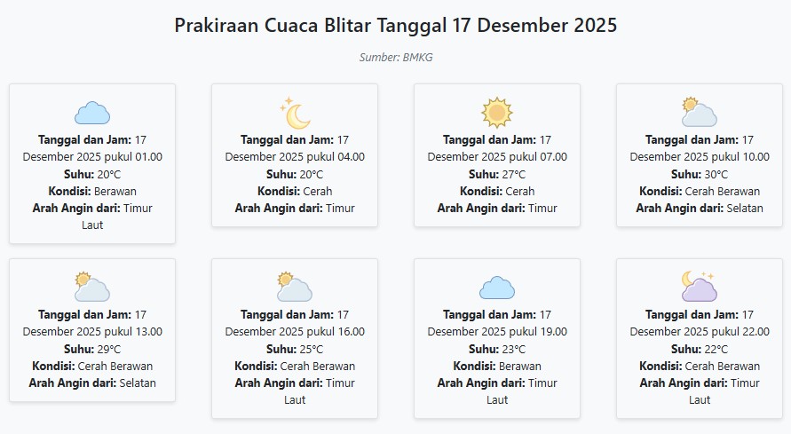 Prakiraan Cuaca Blitar Hari ini Rabu, 17 Desember 2025: Suhu 20-30°C, Kecepatan Angin 11.2 m/s.