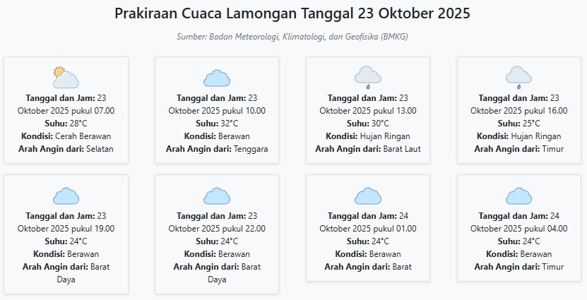 Cuaca Lamongan Hari ini Kamis, 23 Oktober 2025: Diperkirakan Cerah Berawan dengan Suhu 24-32°C