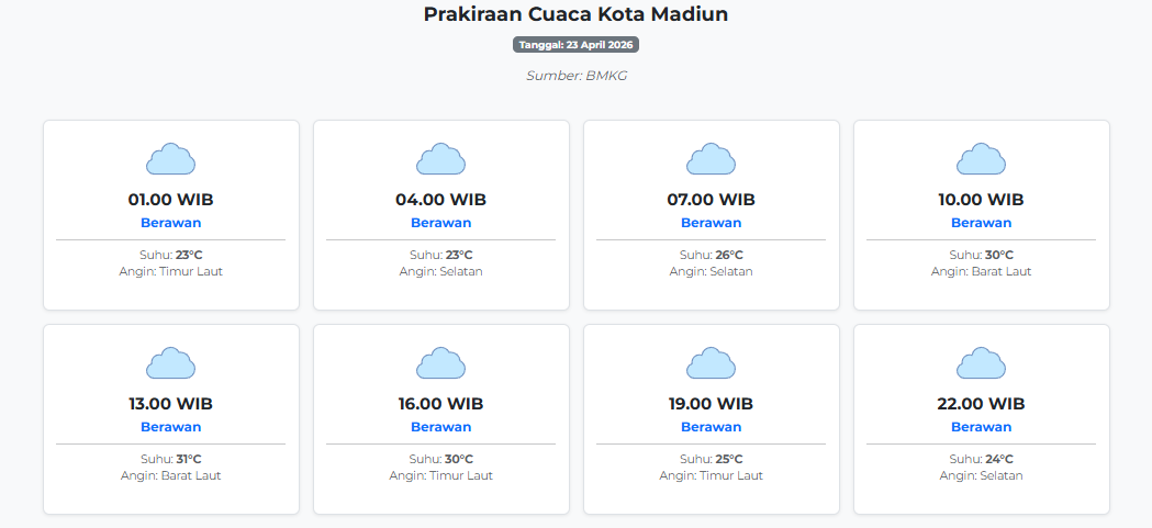 Prakiraan Cuaca Kota Madiun Hari ini Kamis, 23 April 2026: Suhu 23-31°C, Kecepatan Angin 6.5 m/s.
