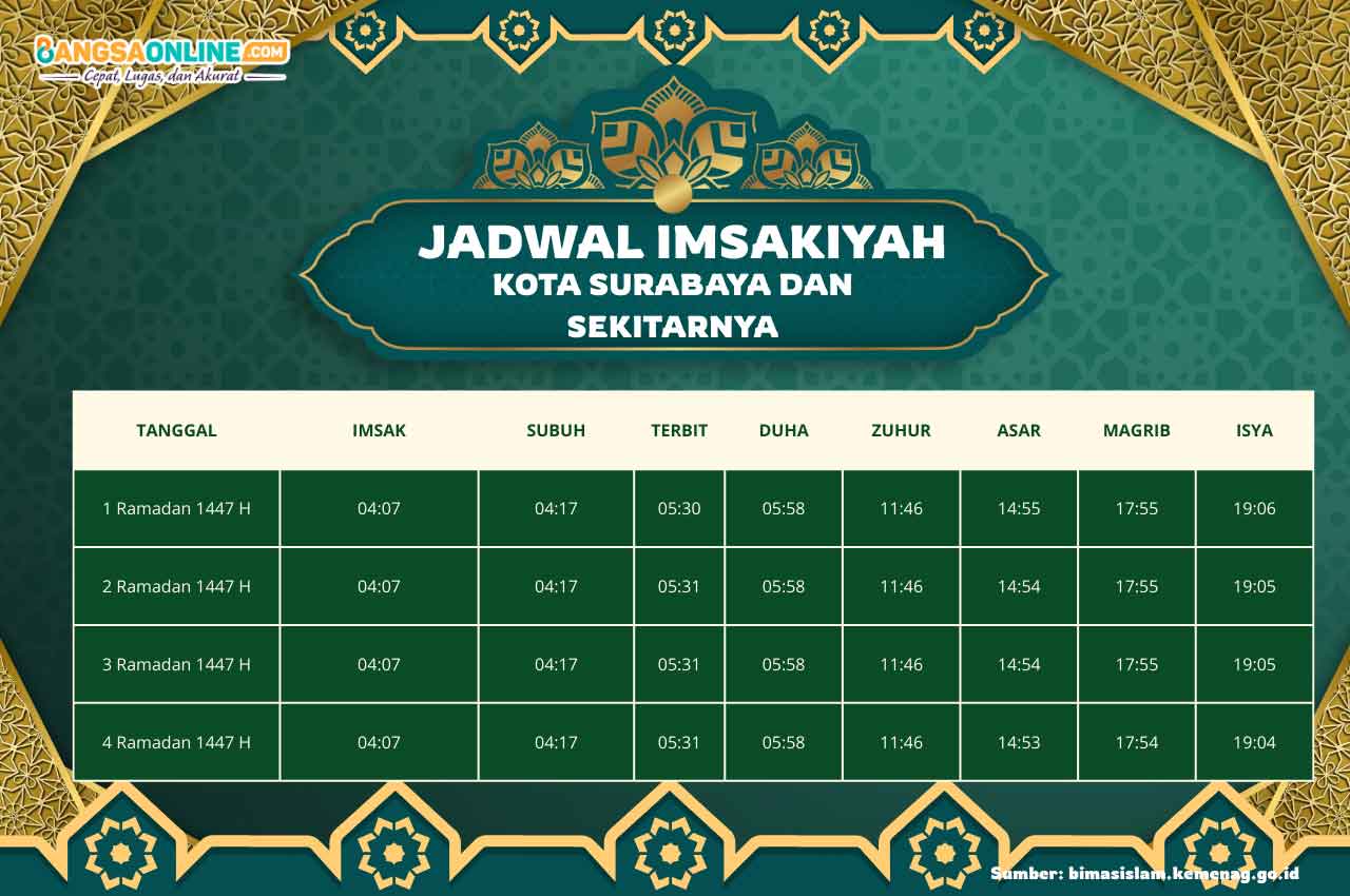 Jadwal Imsyakiyah Kota Surabaya dan Sekitarnya Hari Ini, 1 Ramadhan 1447 H / 2026