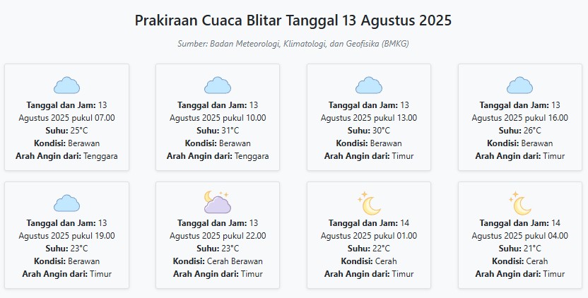 Cuaca Blitar Hari ini Rabu, 13 Agustus 2025: Diperkirakan Berawan dengan Suhu 21-31°C