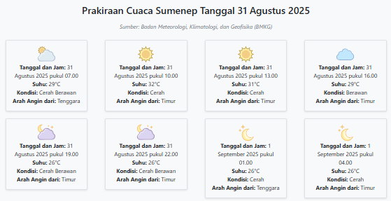 Cuaca Sumenep Hari ini Minggu, 31 Agustus 2025: Diperkirakan Cerah Berawan dengan Suhu 26-32°C
