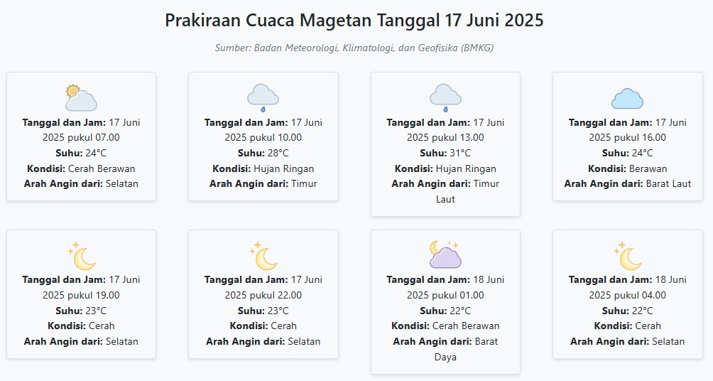Prakiraan Cuaca Magetan Hari ini Selasa, 17 Juni 2025: Suhu 22-31°C, Kecepatan Angin 14.7 m/s