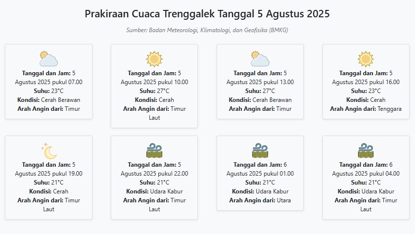 Cuaca Trenggalek Hari ini Selasa, 5 Agustus 2025: Diperkirakan Cerah Berawan dengan Suhu 21-27°C