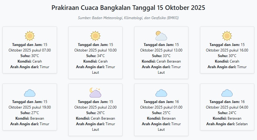 Prakiraan Cuaca Bangkalan Hari ini Rabu, 15 Oktober 2025: Suhu 24-34°C, Kecepatan Angin 13.2 m/s