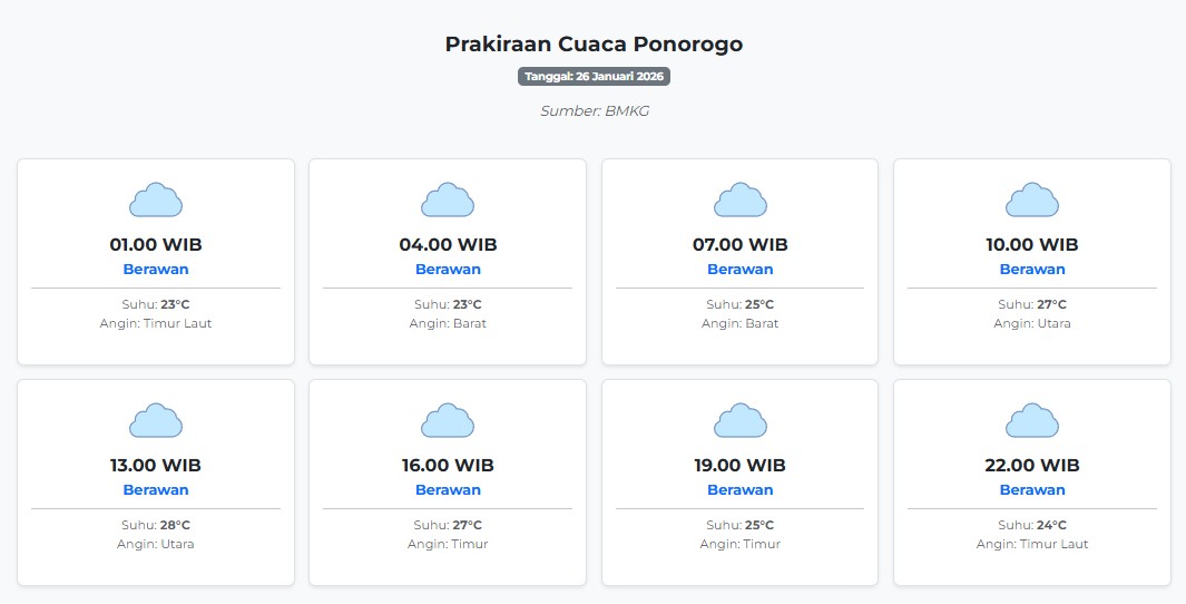 Prakiraan Cuaca Ponorogo Hari ini Senin, 26 Januari 2026: Suhu 23-28°C, Kecepatan Angin 5.5 m/s.