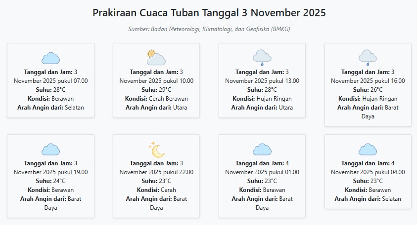 Cuaca Tuban Hari ini Senin, 3 November 2025: Diperkirakan Berawan dengan Suhu 23-29°C