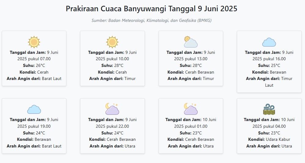 Prakiraan Cuaca Banyuwangi Hari ini Senin, 9 Juni 2025: Suhu 23-28°C, Kecepatan Angin 9.2 m/s.