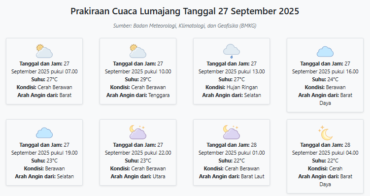Prakiraan Cuaca Lumajang Hari ini Sabtu, 27 September 2025: Suhu 22-29°C, Kecepatan Angin 11.6 m/s