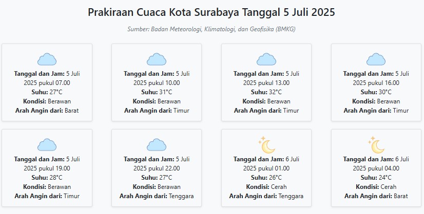 Prakiraan Cuaca Kota Surabaya Hari ini Sabtu, 5 Juli 2025: Suhu 24-32°C, Kecepatan Angin 12.1 m/s